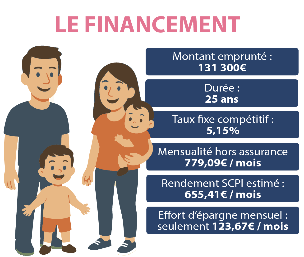 Illustration d'un plan de financement chez Crédit 2L