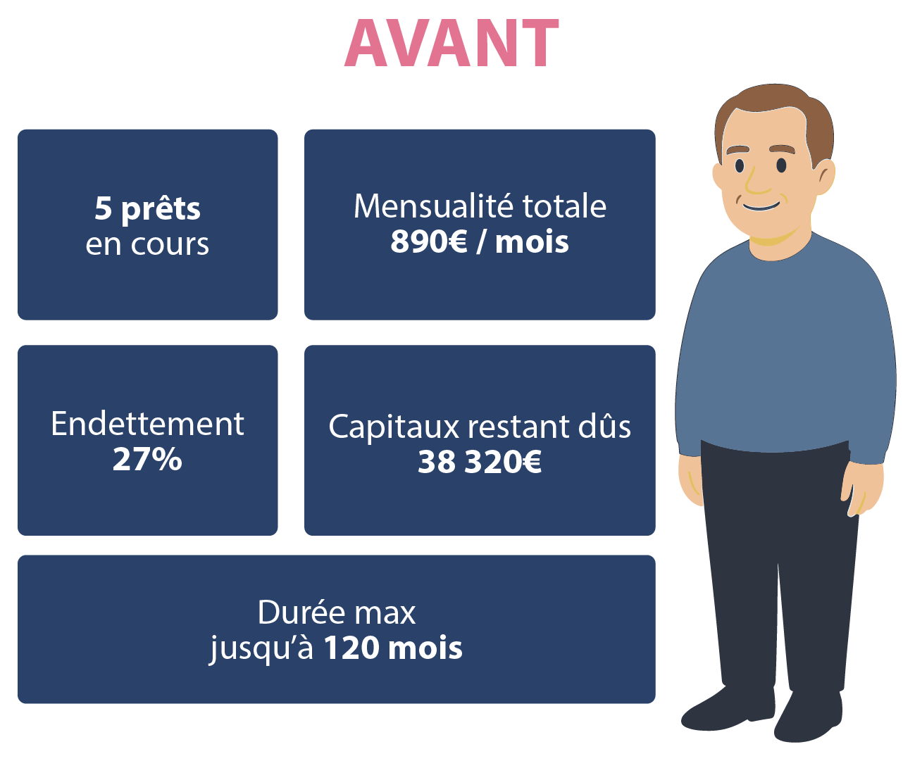 Illustration d'un plan de financement chez Crédit 2L