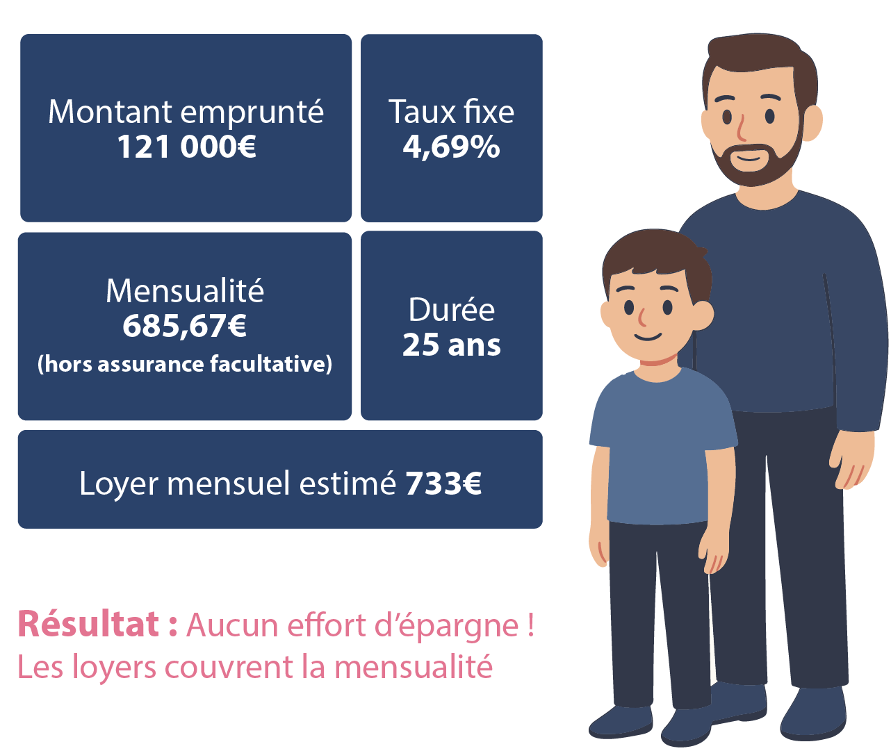 Illustration d'un plan de financement chez Crédit 2L