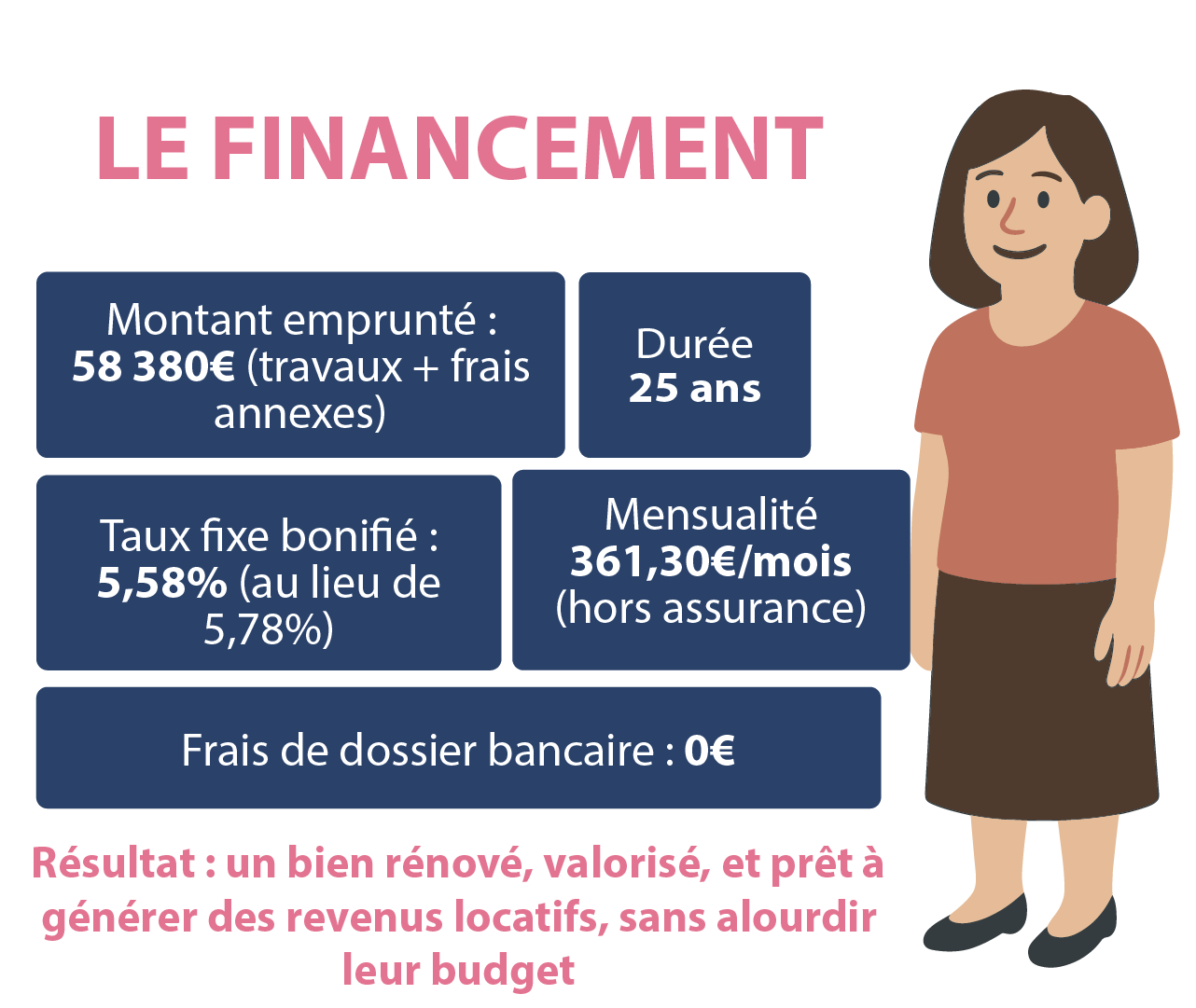 Illustration d'un plan de financement chez Crédit 2L