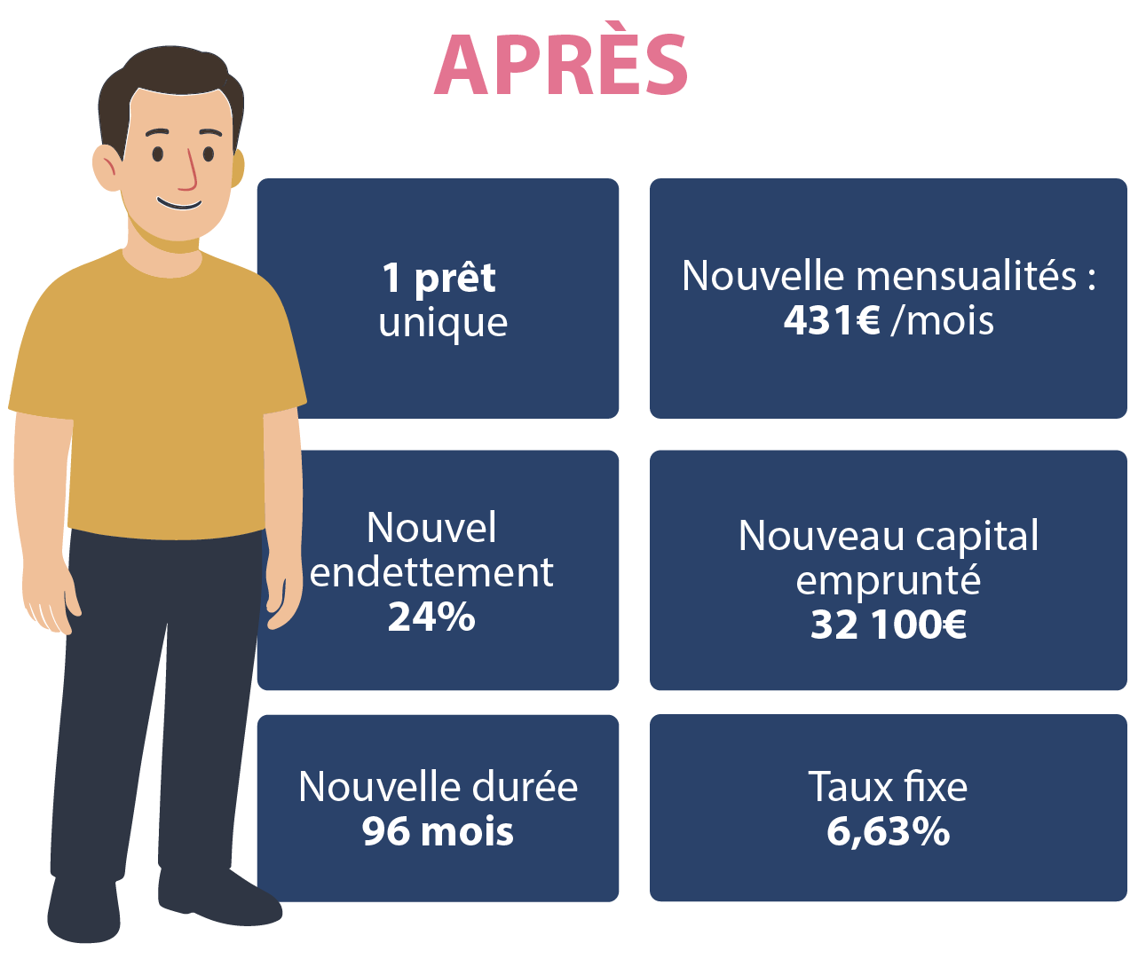 Illustration d'un plan de financement chez Crédit 2L