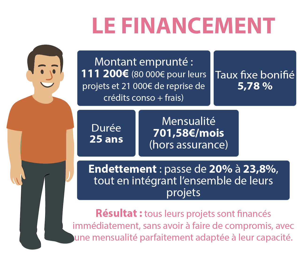 Illustration d'un plan de financement chez Crédit 2L