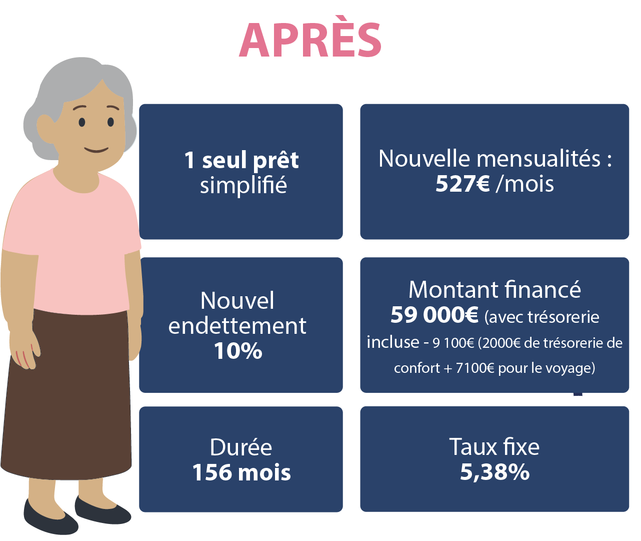 Illustration d'un plan de financement chez Crédit 2L